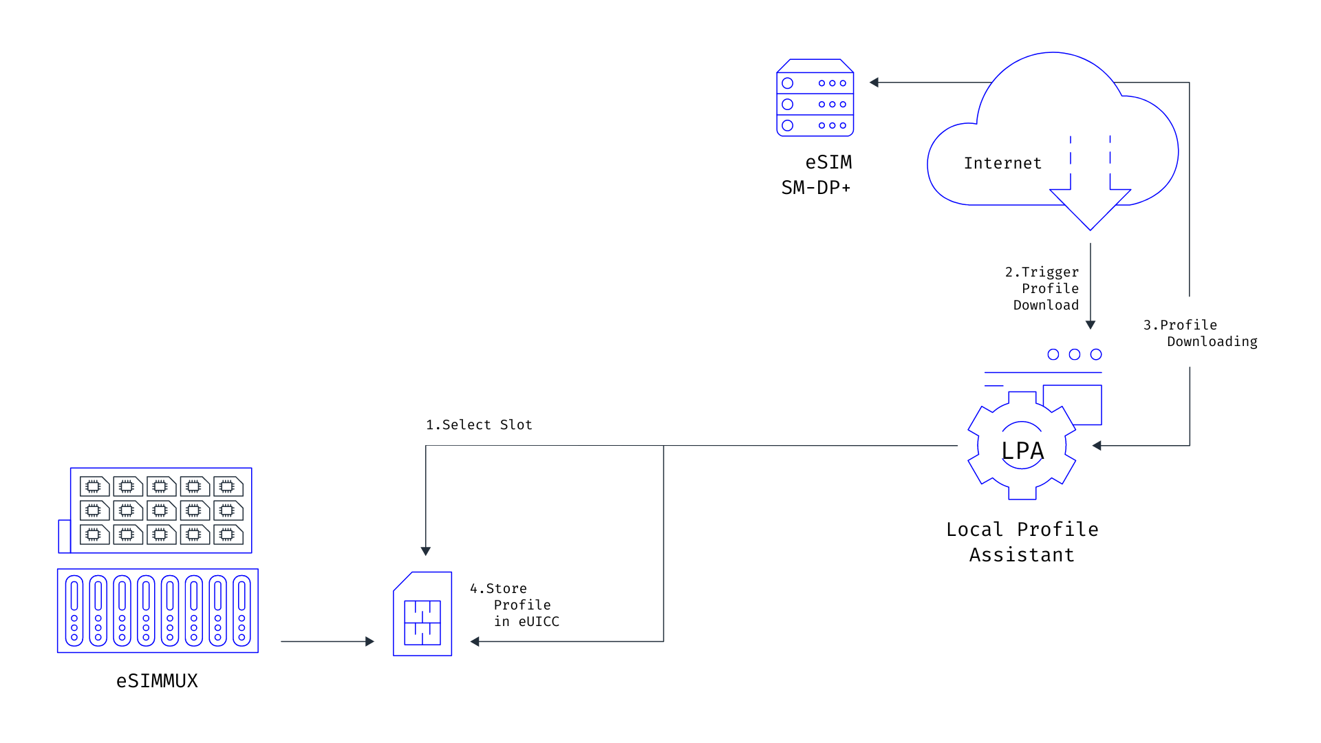 Local profile assistant for eSIM Testing