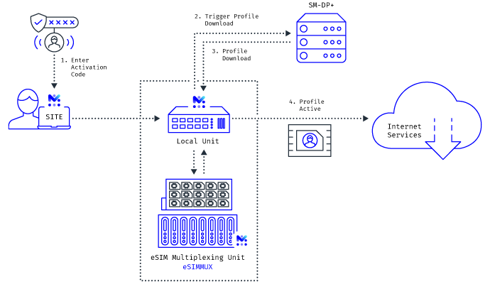 eSIM testing with eSIMMUX