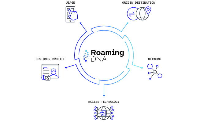 Roaming DNA filters